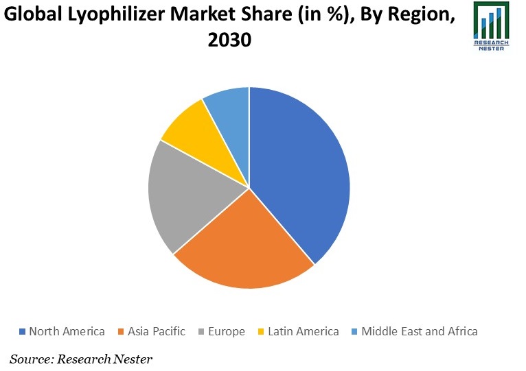 Lyophilization Market Share